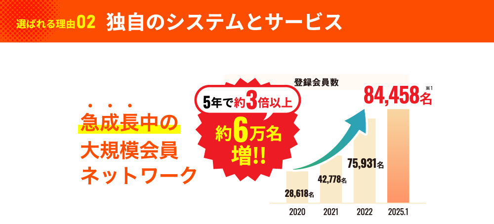 急成長中の大規模会員ネットワーク