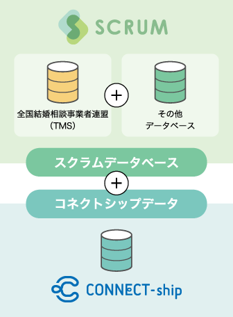 スクラムネットワーク＋コネクトシップデータ